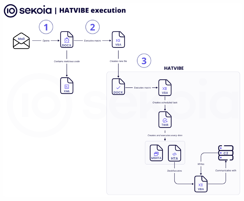 Schéma de la chaîne d’infection