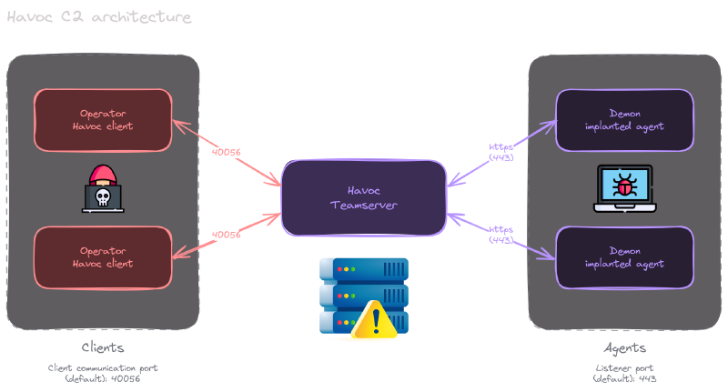 Havoc Architecture
