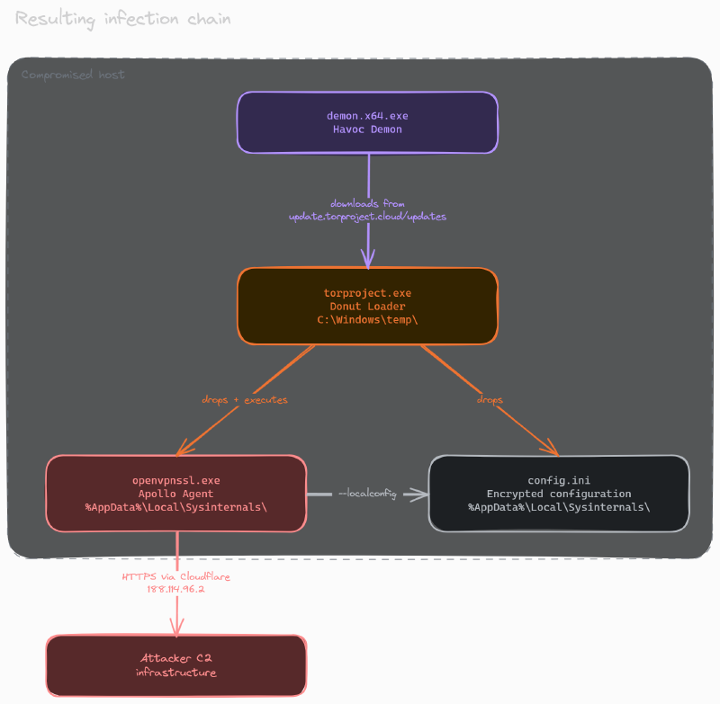 Infection Chain