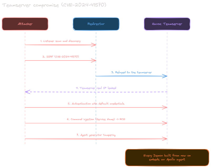 CVE-2024-41570 Exploitation