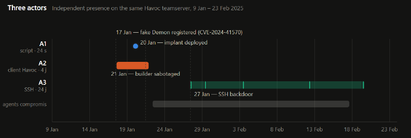 Timeline of the three actors on the teamserver: A2 present from 17 to 21 January, A1 24 seconds on 20 January, A3 from 22 January to 19 February