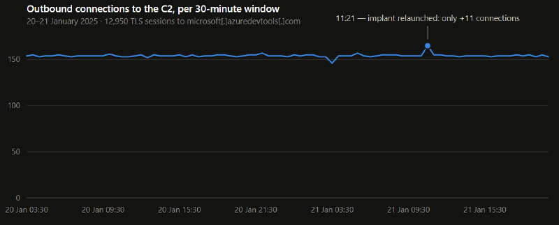 Outbound connection rate to the C2: a steady plateau of 154 connections per half hour over 42 hours