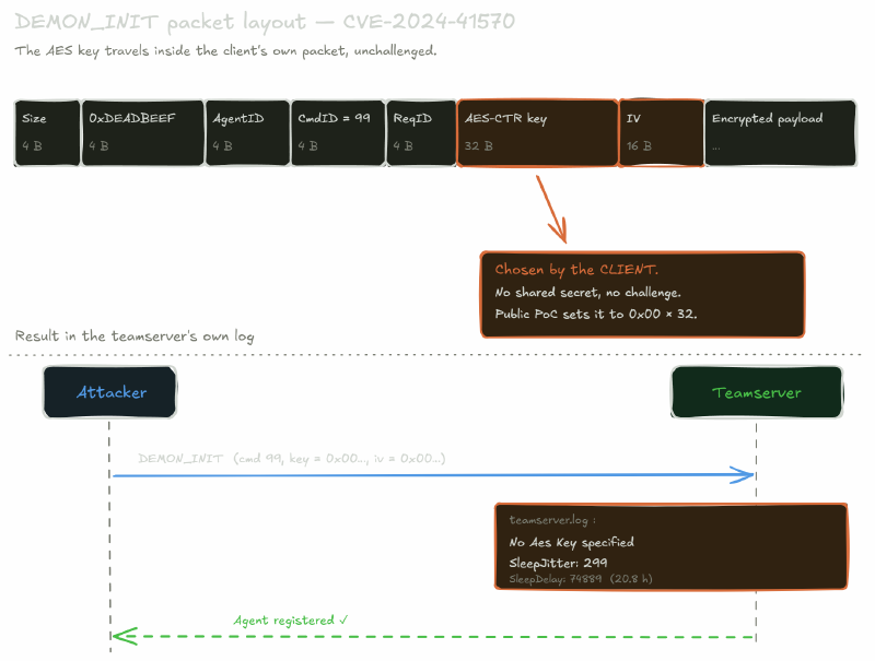 DEMON_INIT packet layout showing that the AES key is chosen by the client, with no shared secret