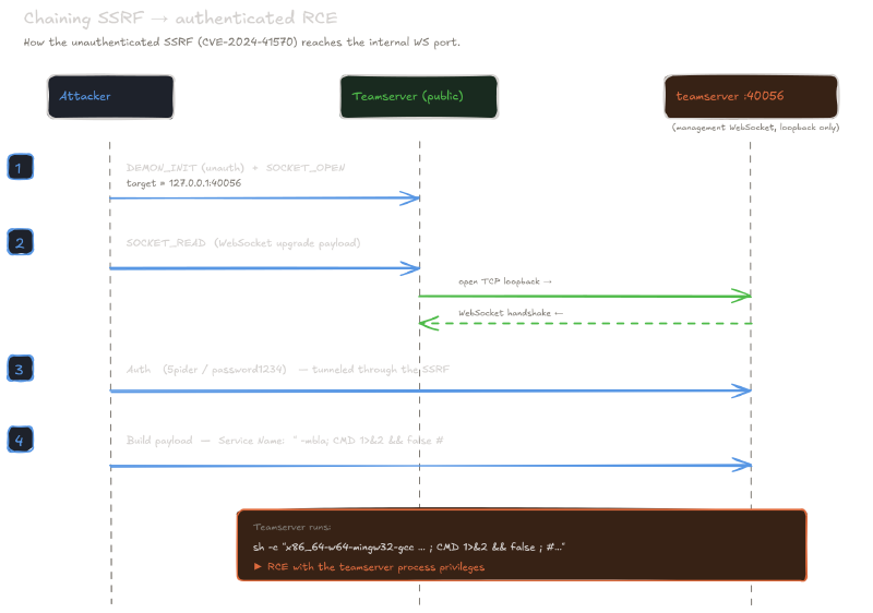Sequence diagram of the SSRF-to-RCE chain: DEMON_INIT + SOCKET_OPEN, WebSocket tunnel to port 40056, authentication, Service Name injection