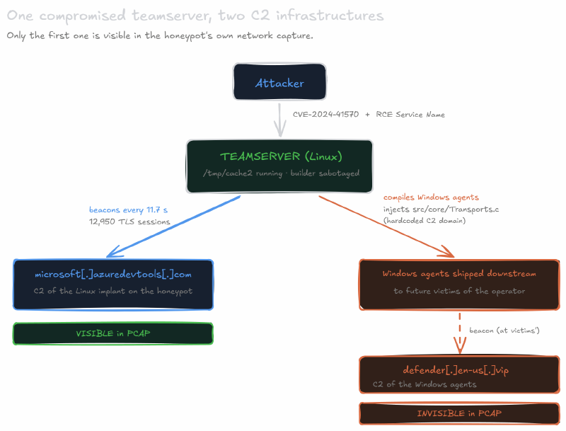 Two C2 infrastructures behind the compromised teamserver: microsoft.azuredevtools.com visible in PCAP, defender.en-us.vip invisible